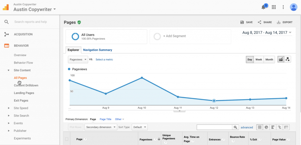 i migliori contenuti di analisi web