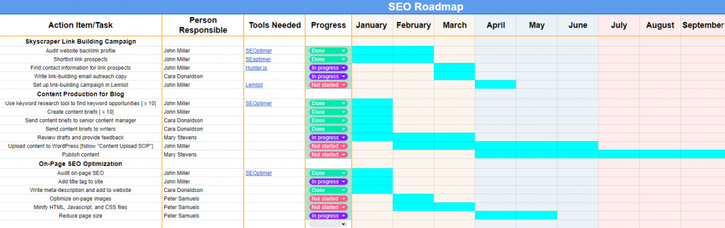 seo roadmap voltooid voorbeeld